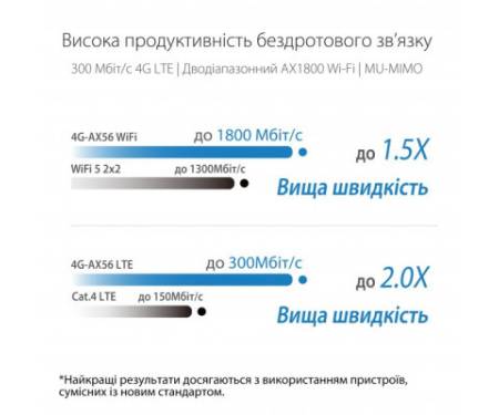 Маршрутизатор ASUS 4G-AX56