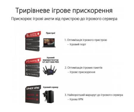 Маршрутизатор ASUS GT-AX11000 PRO