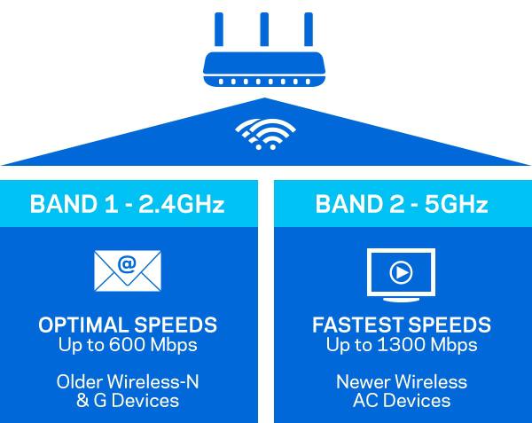 Linksys EA7500